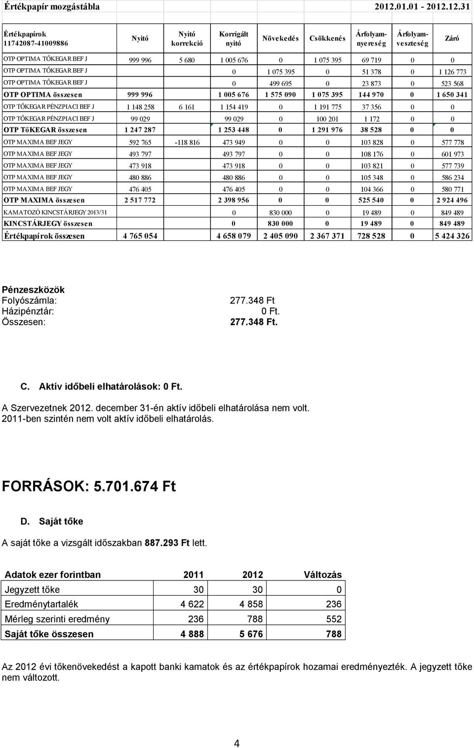 12.31 Értékpapírok 11742087-41009886 Nyitó Nyitó korrekció Korrigált nyitó Növekedés Csökkenés Árfolyamnyereség Árfolyamveszteség Záró OTP OPTIMA TŐKEGAR BEF J 999 996 5 680 1 005 676 0 1 075 395 69