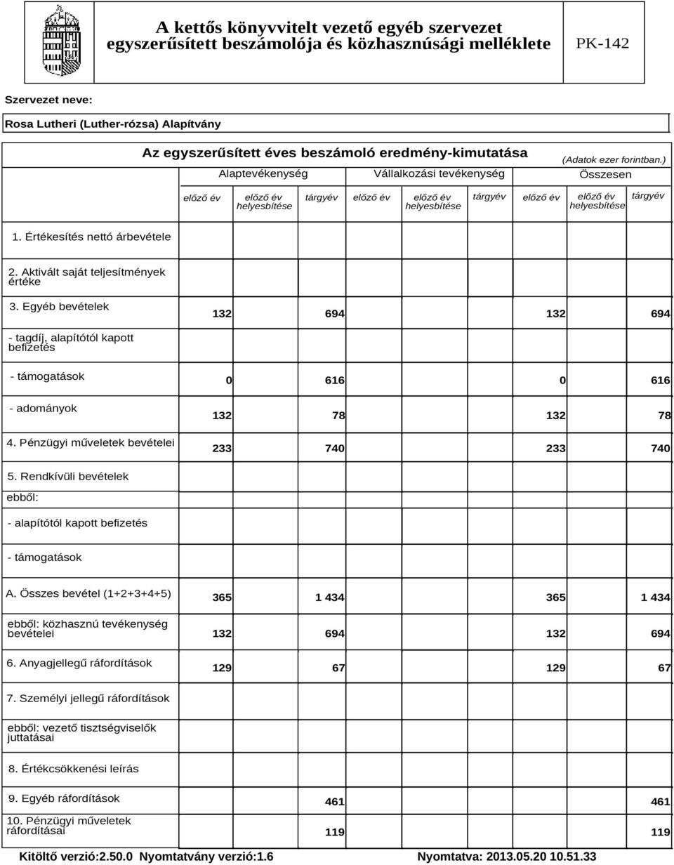 Értékesítés nettó árbevétele 2. Aktivált saját teljesítmények értéke 3. Egyéb bevételek 132 694 132 694 - tagdíj, alapítótól kapott befizetés - támogatások 0 616 0 616 - adományok 132 78 132 78 4.