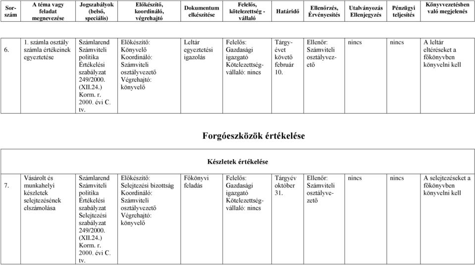 Forgóeszközök Készletek 7.