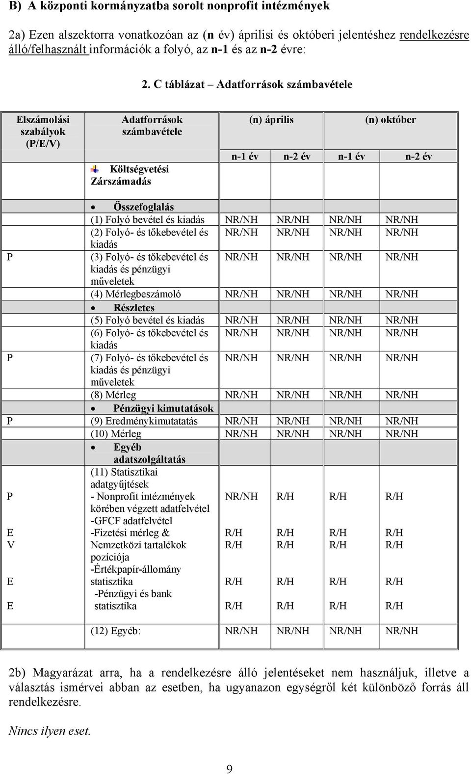 C táblázat Adatforrások számbavétele Elszámolási szabályok (P/E/V) Adatforrások számbavétele Költségvetési Zárszámadás (n) április (n) október n-1 év n-2 év n-1 év n-2 év Összefoglalás (1) Folyó