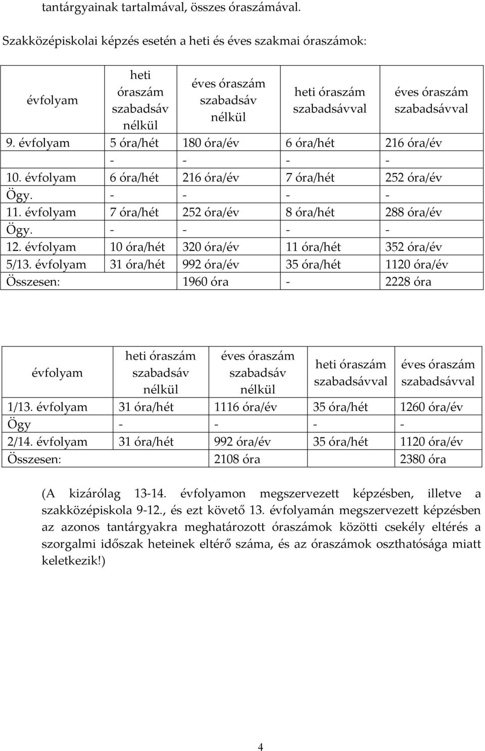 évfolyam 5 óra/hét 180 óra/év 6 óra/hét 216 óra/év - - - - 10. évfolyam 6 óra/hét 216 óra/év 7 óra/hét 252 óra/év Ögy. - - - - 11. évfolyam 7 óra/hét 252 óra/év 8 óra/hét 288 óra/év Ögy. - - - - 12.