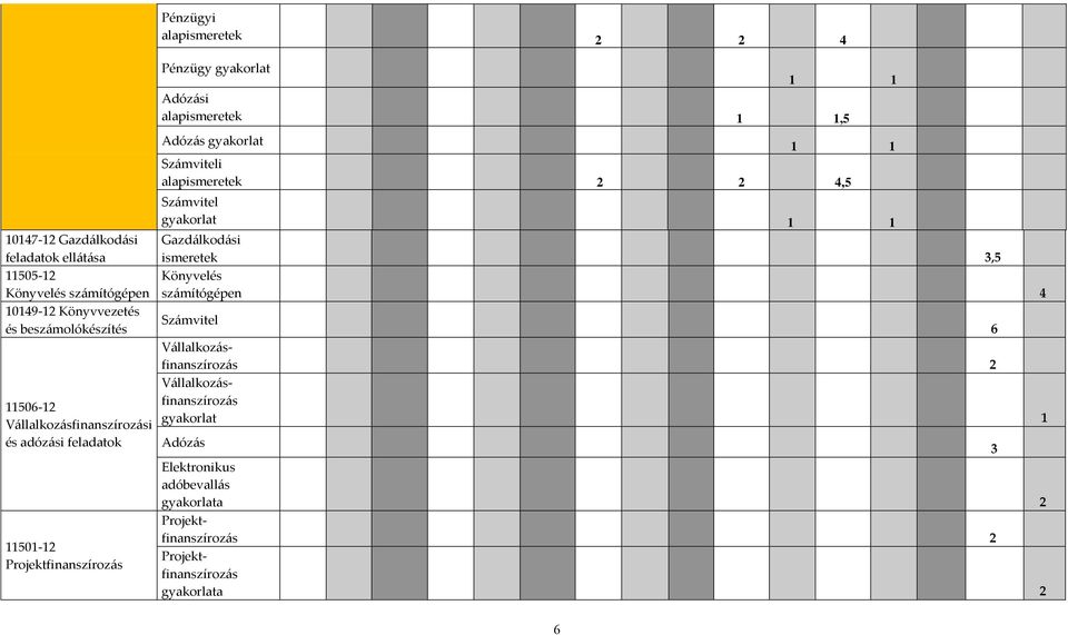 alapismeretek 1 1,5 Adózás gyakorlat 1 1 Számviteli alapismeretek 2 2 4,5 Számvitel gyakorlat 1 1 Gazdálkodási ismeretek 3,5 Könyvelés számítógépen