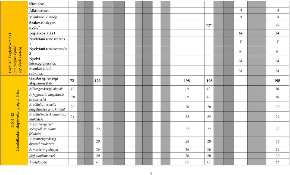 64 64 Nyelvtani rendszerzés 1 Nyelvtani rendszerezés 2 Nyelvi készségfejlesztés Munkavállalói szókincs Gazdasági és jogi alapismeretek 8 8 8 8 24 24 24 24 72 126 198 198 198 Mikrogazdasági