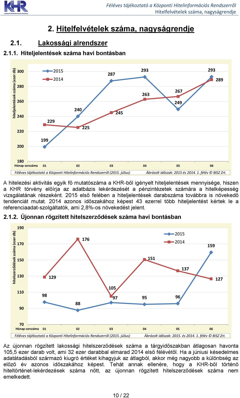 1. Hiteljelentések száma havi bontásban 3 28 26 24 22 215 214 229 24 225 287 245 293 263 267 249 293 289 2 199 18 Hónap sorszáma 1 2 3 4 5 6 Éves Féléves tájékoztató a a Központi Hitelinformációs