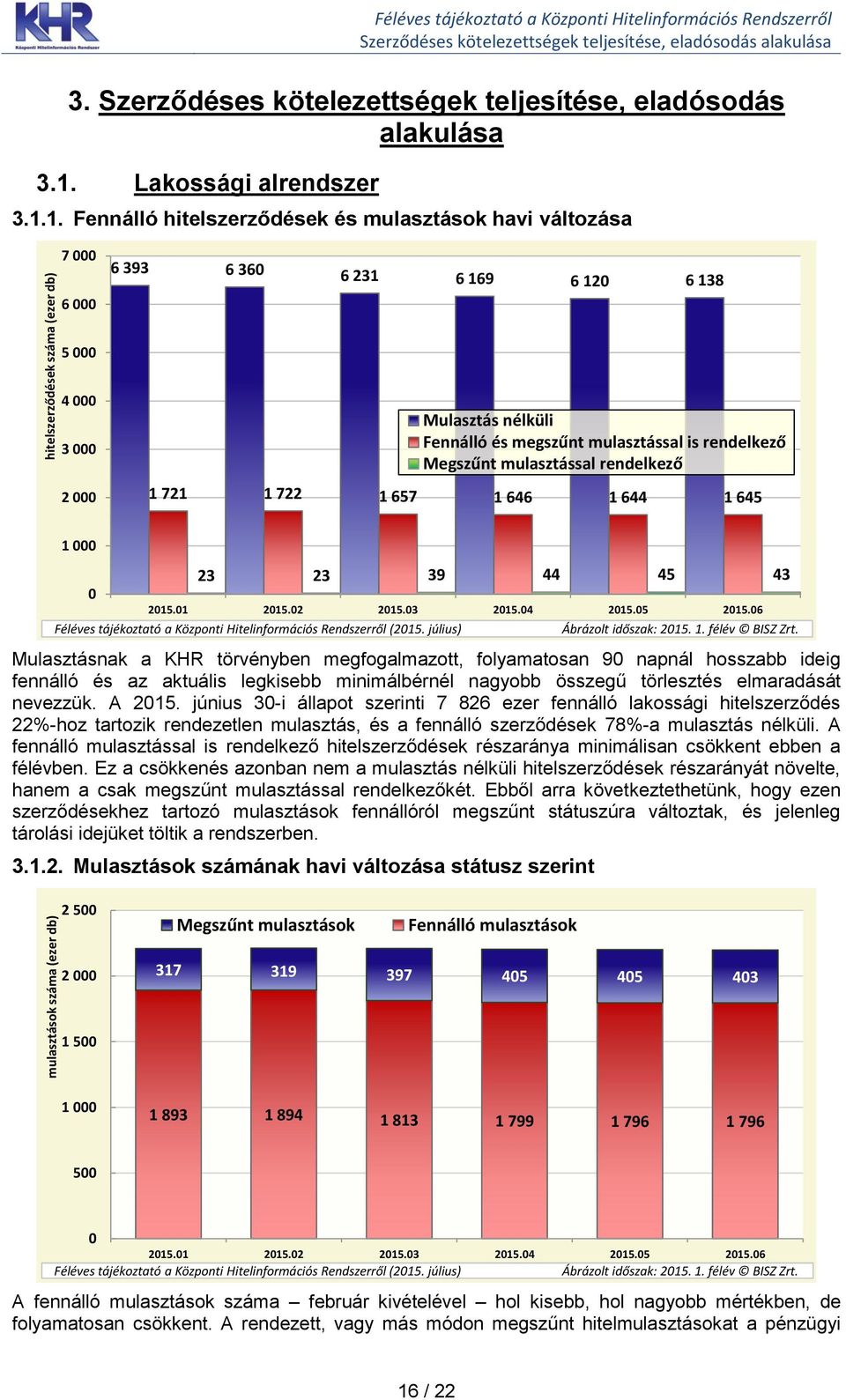 1. Fennálló hitelszerződések és mulasztások havi változása 7 6 393 6 36 6 231 6 169 6 12 6 138 6 5 4 3 2 Mulasztás nélküli Fennálló és megszűnt mulasztással is rendelkező Megszűnt mulasztással