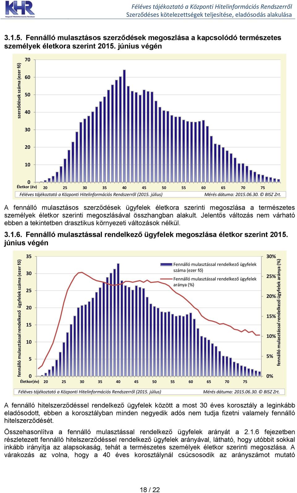 július) Mérés dátuma: 215.6.3. BISZ Zrt. A fennálló mulasztásos szerződések ügyfelek életkora szerinti megoszlása a természetes személyek életkor szerinti megoszlásával összhangban alakult.