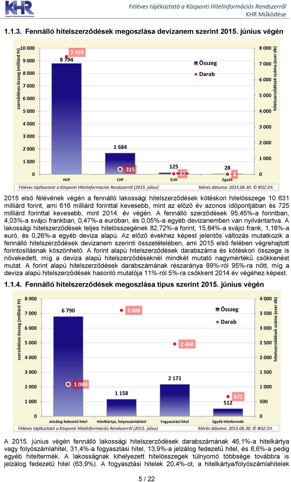 július) 215 első félévének végén a fennálló lakossági hitelszerződések kötéskori hitelösszege 1 631 milliárd forint, ami 616 milliárd forinttal kevesebb, mint az előző év azonos időpontjában és 725