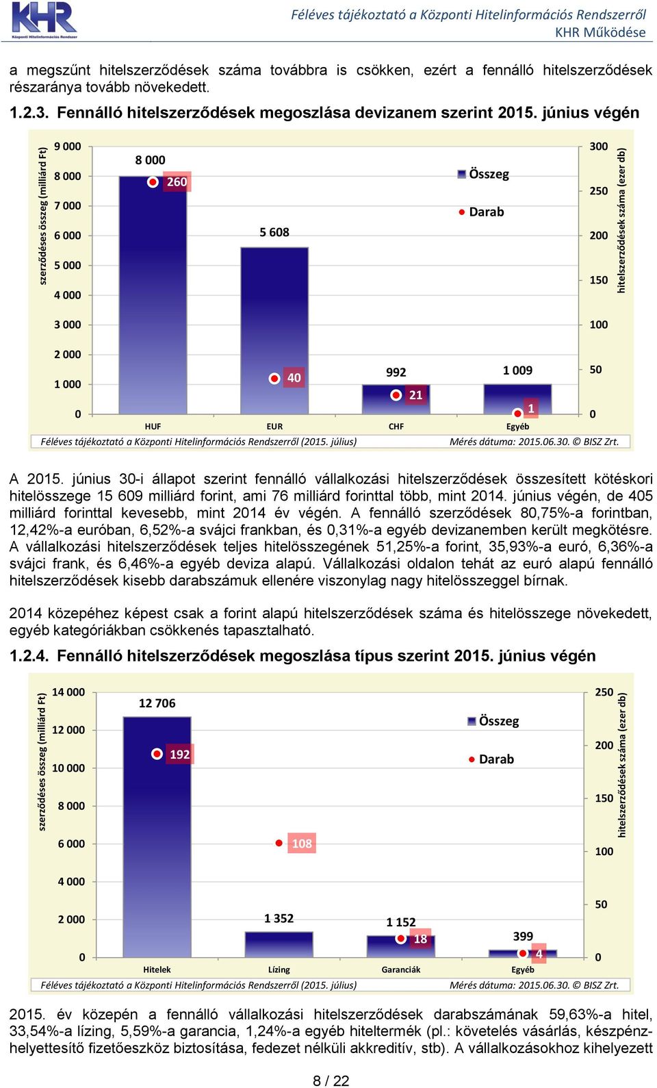 5 A 215. június 3-i állapot szerint fennálló vállalkozási hitelszerződések összesített kötéskori hitelösszege 15 69 milliárd forint, ami 76 milliárd forinttal több, mint 214.