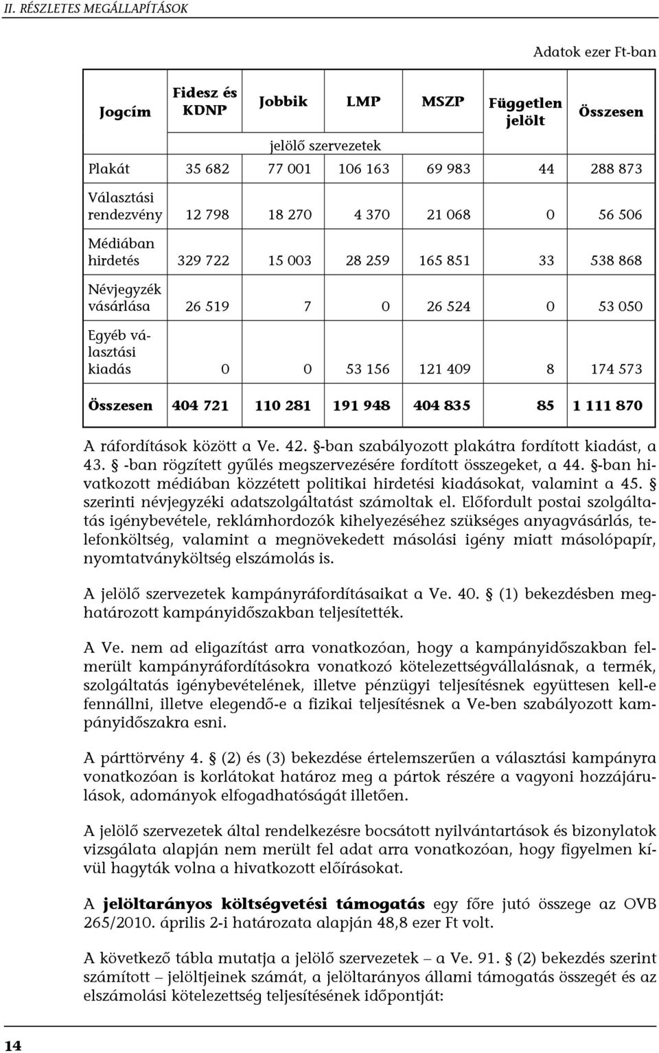 Összesen 404 721 110 281 191 948 404 835 85 1 111 870 A ráfordítások között a Ve. 42. -ban szabályozott plakátra fordított kiadást, a 43.