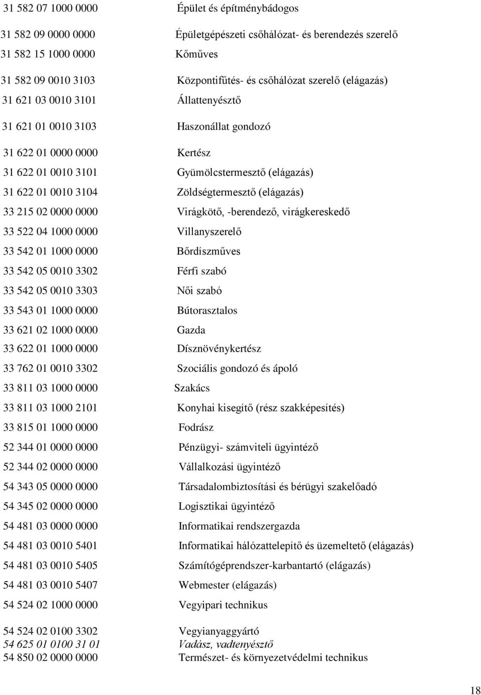 Zöldségtermesztő (elágazás) 33 215 02 0000 0000 Virágkötő, -berendező, virágkereskedő 33 522 04 1000 0000 Villanyszerelő 33 542 01 1000 0000 Bőrdíszműves 33 542 05 0010 3302 Férfi szabó 33 542 05