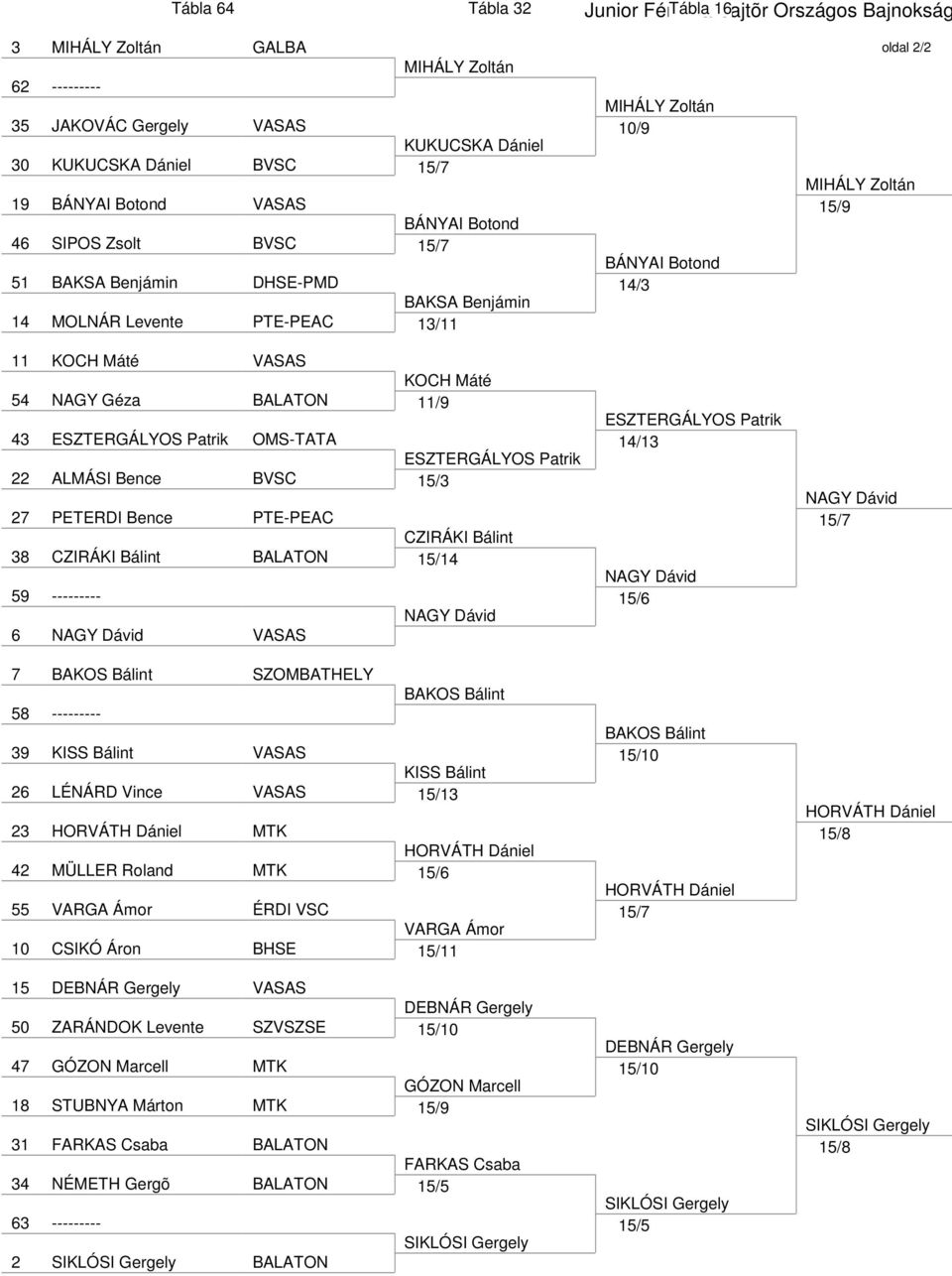Patrik OMS-TATA ESZTERGÁLYOS Patrik 22 ALMÁSI Bence BVSC 15/3 27 PETERDI Bence PTE-PEAC CZIRÁKI Bálint 38 CZIRÁKI Bálint BALATON 15/14 59 --------- NAGY Dávid 6 NAGY Dávid VASAS 7 BAKOS Bálint