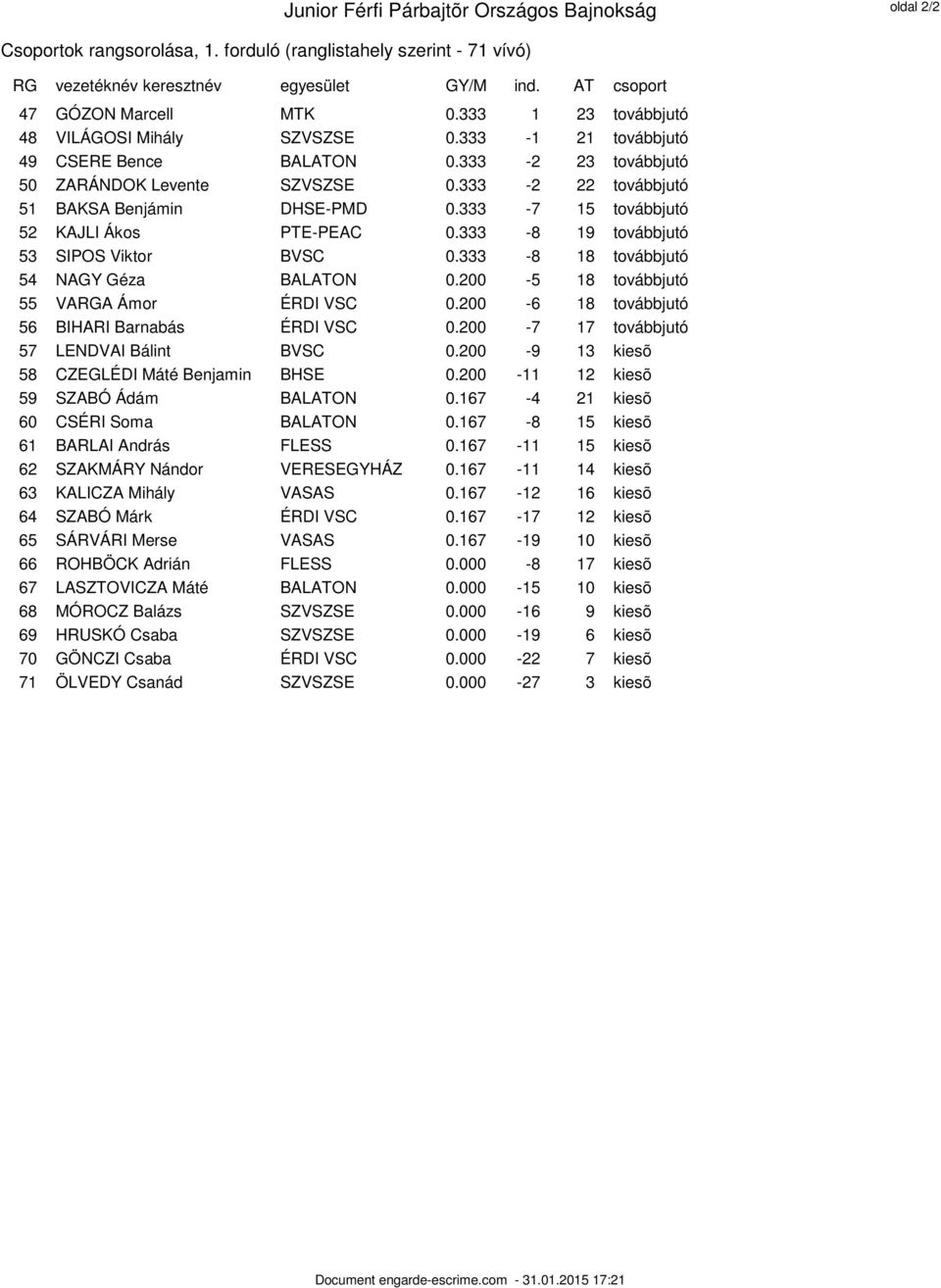 333-7 15 továbbjutó 52 KAJLI Ákos PTE-PEAC 0.333-8 19 továbbjutó 53 SIPOS Viktor BVSC 0.333-8 18 továbbjutó 54 NAGY Géza BALATON 0.200-5 18 továbbjutó 55 VARGA Ámor ÉRDI VSC 0.