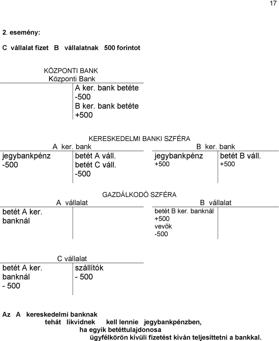 bank betét B váll. +500 betét A ker. banknál A vállalat GAZDÁLKODÓ SZFÉRA B vállalat betét B ker. banknál +500 vevők -500 betét A ker.