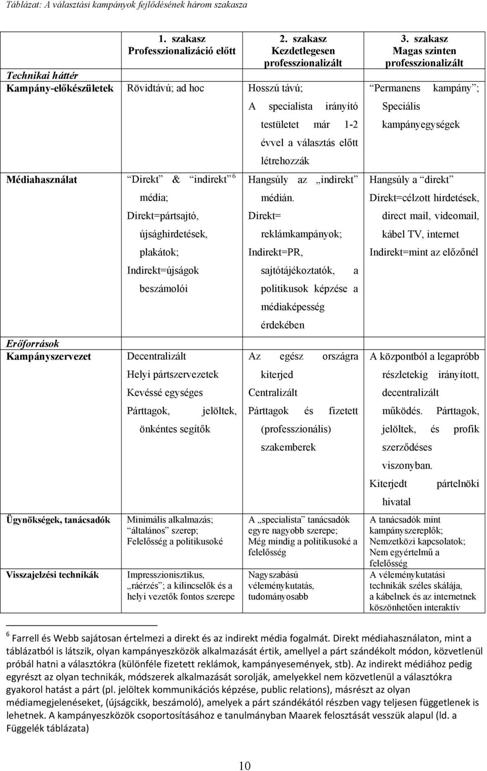 Visszajelzési technikák média; Direkt=pártsajtó, újsághirdetések, plakátok; Indirekt=újságok beszámolói Decentralizált Helyi pártszervezetek Kevéssé egységes Párttagok, jelöltek, önkéntes segítők