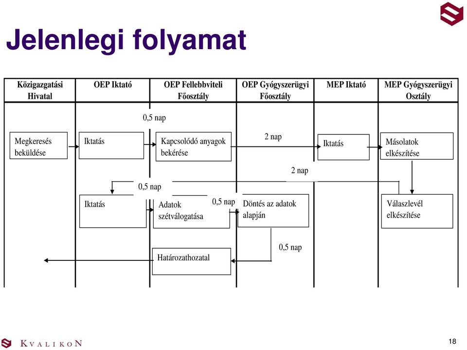 Iktatás Kapcsolódó anyagok bekérése 2 nap Iktatás Másolatok elkészítése 2 nap 0,5 nap Iktatás