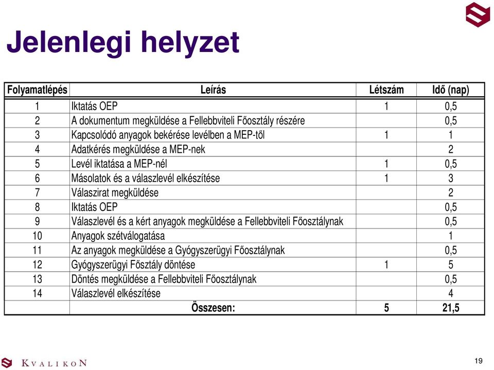 megküldése 2 8 Iktatás OEP 0,5 9 Válaszlevél és a kért anyagok megküldése a Fellebbviteli Főosztálynak 0,5 10 Anyagok szétválogatása 1 11 Az anyagok megküldése a