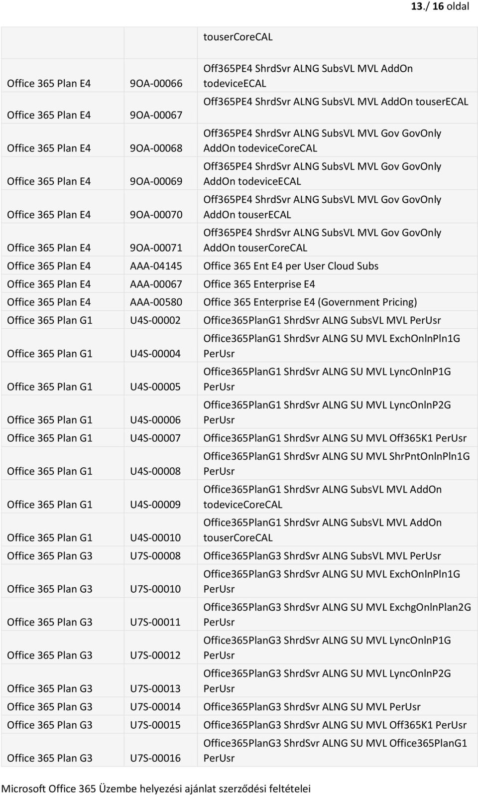 Off365PE4 ShrdSvr ALNG SubsVL MVL Gov GovOnly AddOn tousercorecal AAA-04145 Office 365 Ent E4 per User Cloud Subs AAA-00067 Office 365 Enterprise E4 AAA-00580 Office 365 Enterprise E4 (Government