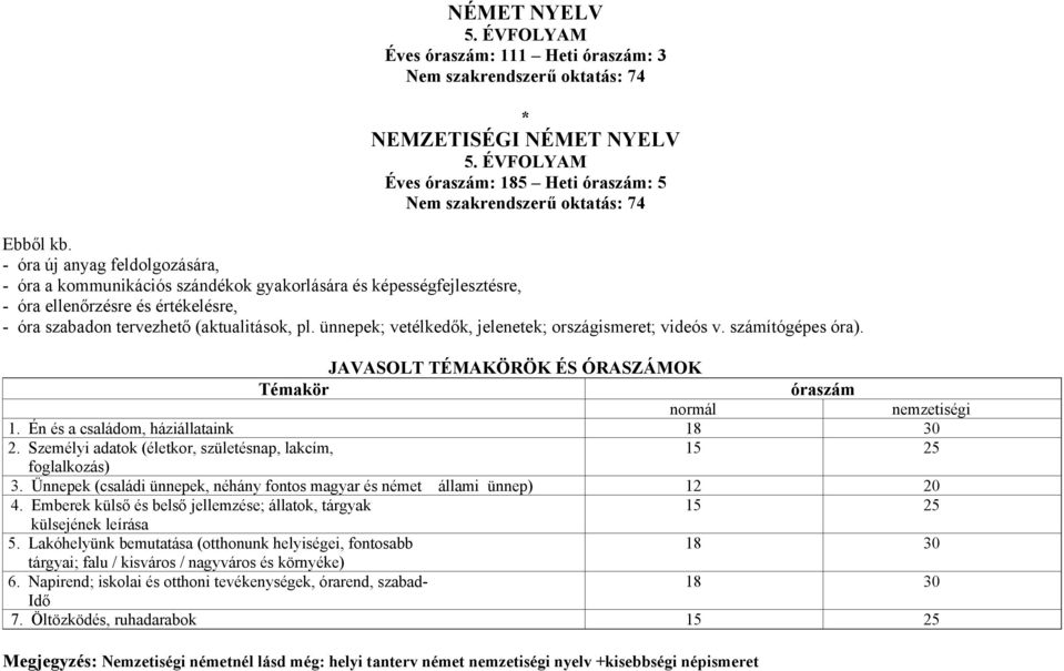 ünnepek; vetélkedők, jelenetek; országismeret; videós v. számítógépes óra). JAVASOLT TÉMAKÖRÖK ÉS ÓRASZÁMOK Témakör óraszám normál nemzetiségi 1. Én és a családom, háziállataink 18 30 2.