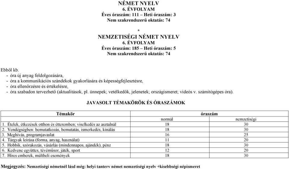 ünnepek; vetélkedők, jelenetek; országismeret; videós v. számítógépes óra). JAVASOLT TÉMAKÖRÖK ÉS ÓRASZÁMOK Témakör óraszám normál nemzetiségi 1.