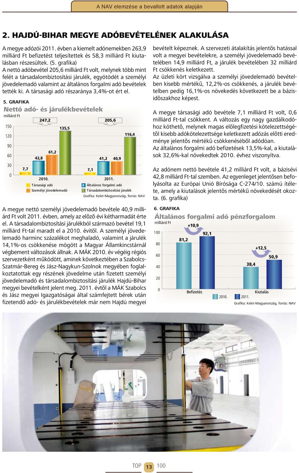 grafika) A nettó adóbevétel 205,6 milliárd Ft volt, melynek több mint felét a társadalombiztosítási járulék, egyötödét a személyi jövedelemadó valamint az általános forgalmi adó bevételek tették ki.