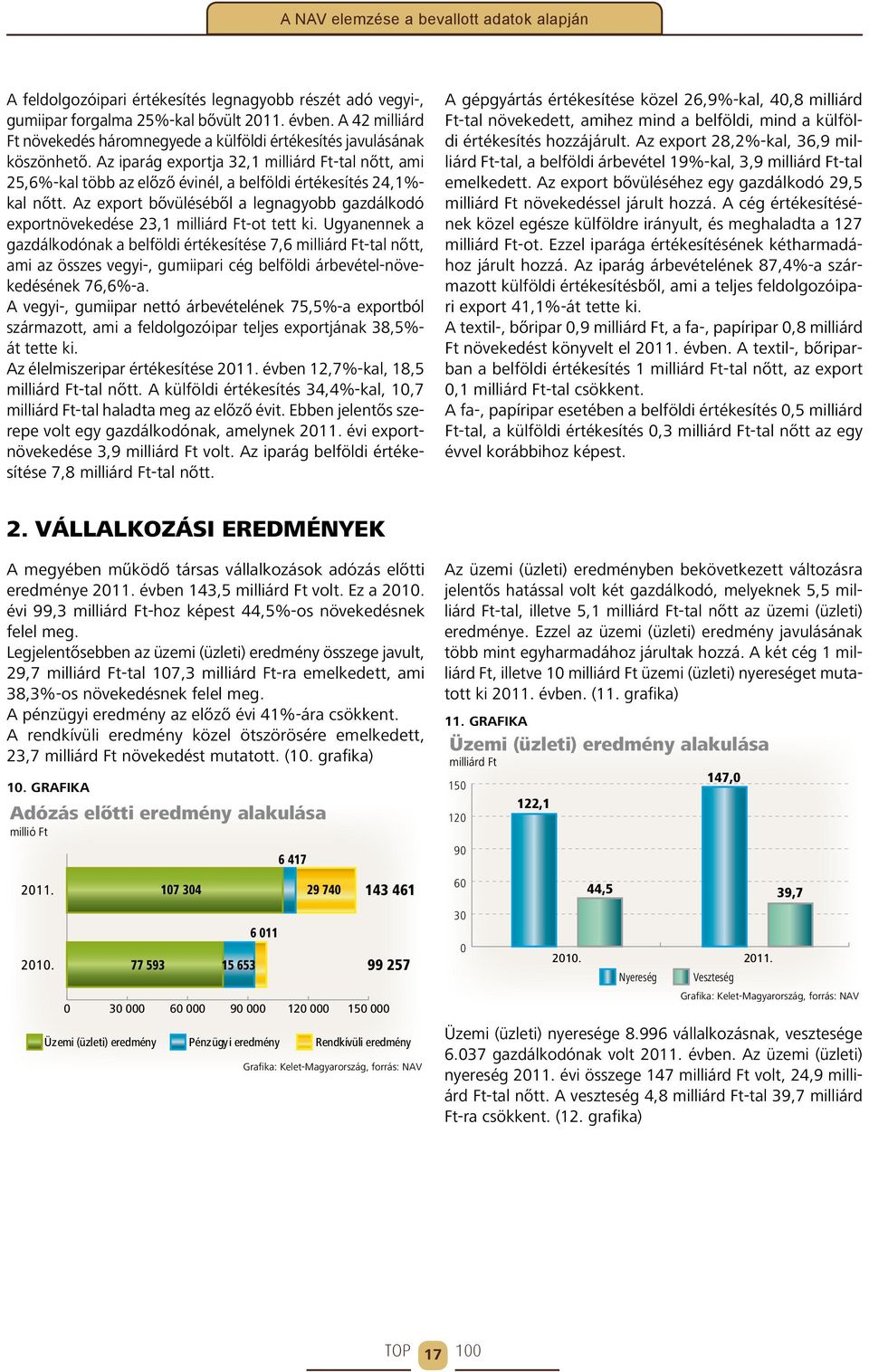 Az iparág exportja 32,1 milliárd Ft-tal nőtt, ami 25,6%-kal több az előző évinél, a belföldi értékesítés 24,1%- kal nőtt.