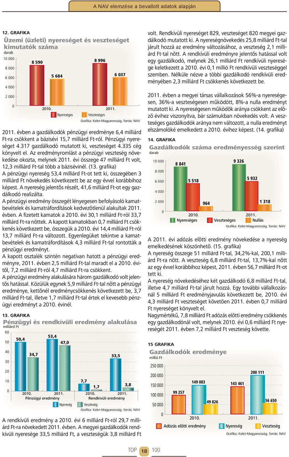 Az eredményromlást a pénzügyi veszteség növekedése okozta, melynek 2011. évi összege 47 milliárd Ft volt, 12,3 milliárd Ft-tal több a bázisévinél. (13.