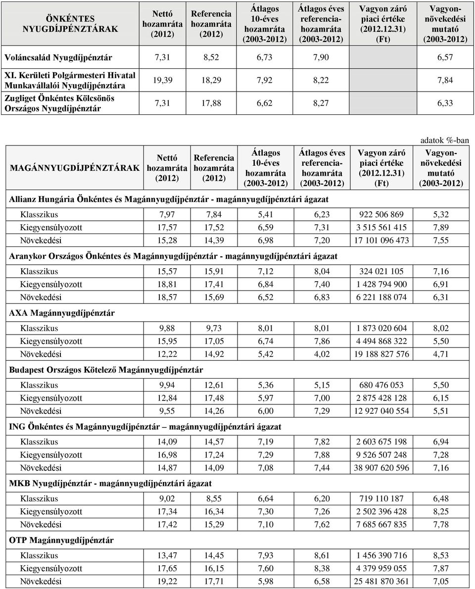 Magánnyugdíjpénztár - magánnyugdíjpénztári ágazat Klasszikus 7,97 7,84 5,41 6,23 922 506 869 5,32 Kiegyensúlyozott 17,57 17,52 6,59 7,31 3 515 561 415 7,89 Növekedési 15,28 14,39 6,98 7,20 17 101 096