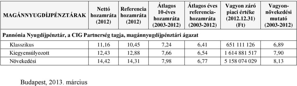 111 126 6,89 Kiegyensúlyozott 12,43 12,88 7,66 6,54 1 614 881 517