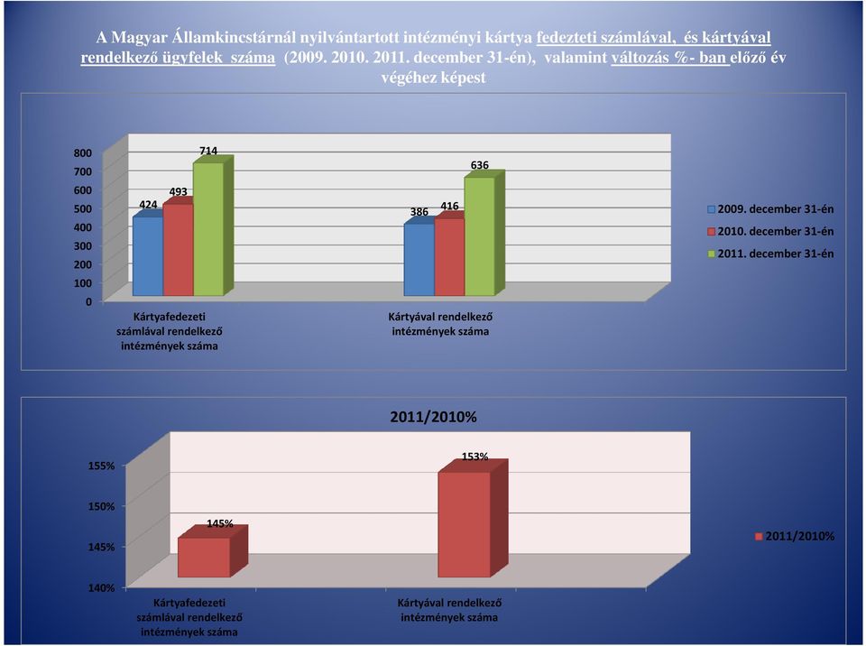 rendelkező intézmények száma 636 386 416 Kártyával rendelkező intézmények száma 2009. december 31-én 2010. december 31-én 2011.