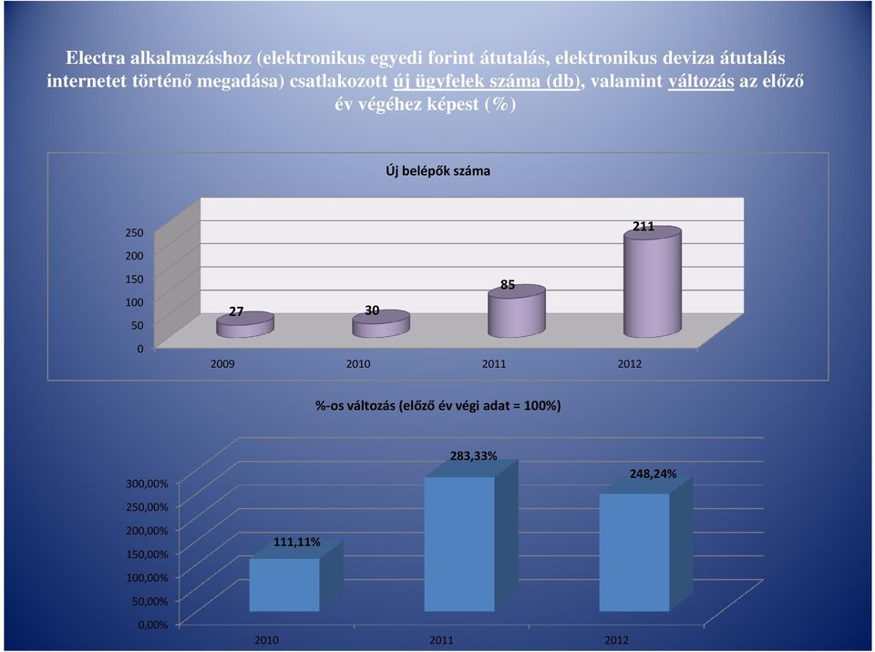 (%) Új belépők száma 250 211 200 150 100 50 27 30 85 0 2009 2010 2011 2012 %-os változás (előző év