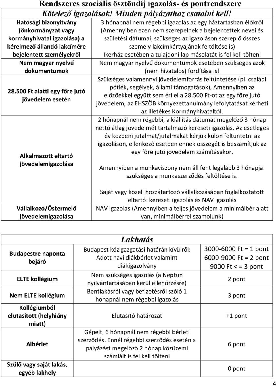 500 Ft alatti egy főre jutó jövedelem esetén Alkalmazott eltartó jövedelemigazolása 3 hónapnál nem régebbi igazolás az egy háztartásban élőkről (Amennyiben ezen nem szerepelnek a bejelentettek nevei