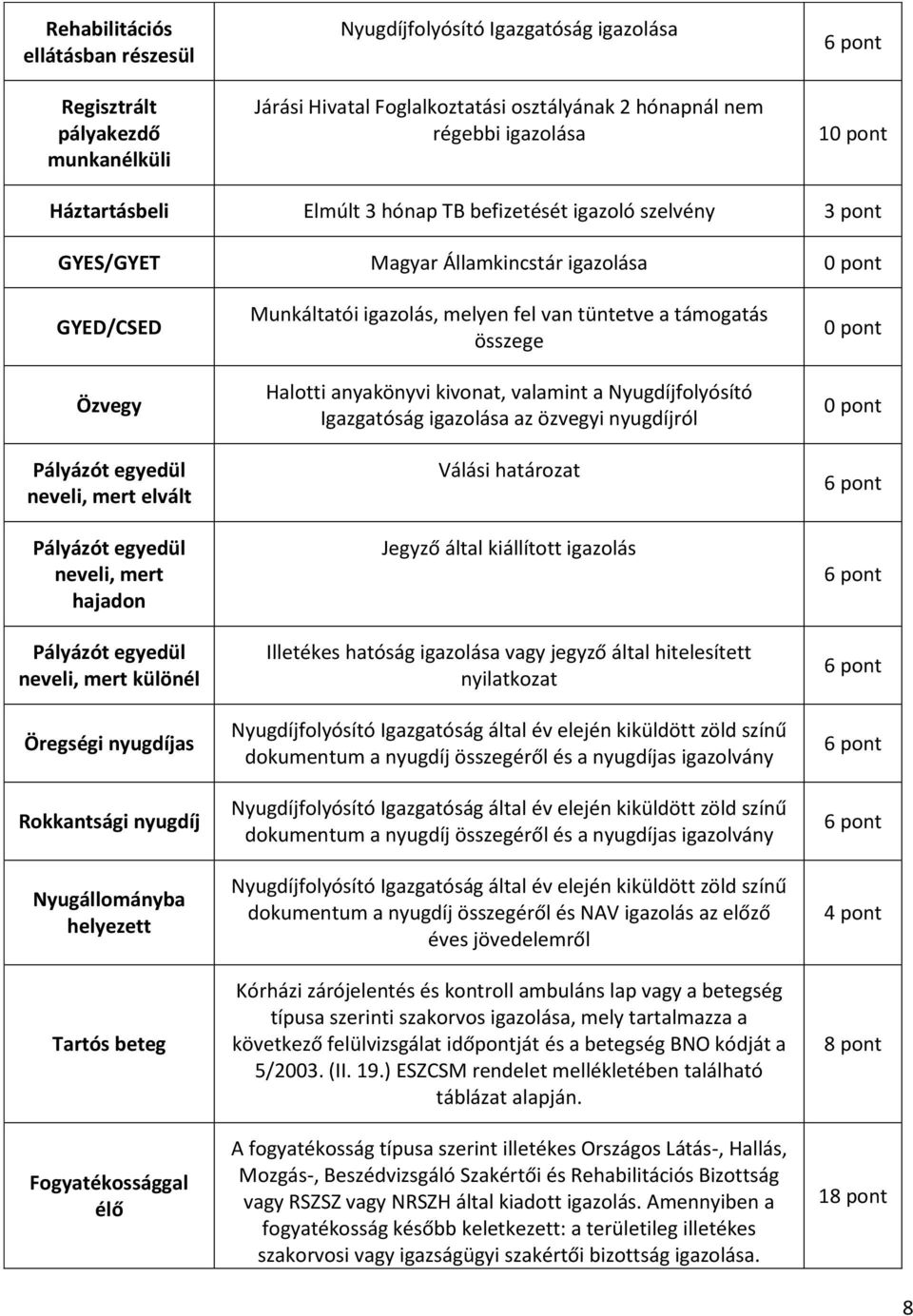 hajadon Pályázót egyedül neveli, mert különél Öregségi nyugdíjas Rokkantsági nyugdíj Nyugállományba helyezett Tartós beteg Fogyatékossággal élő Munkáltatói igazolás, melyen fel van tüntetve a