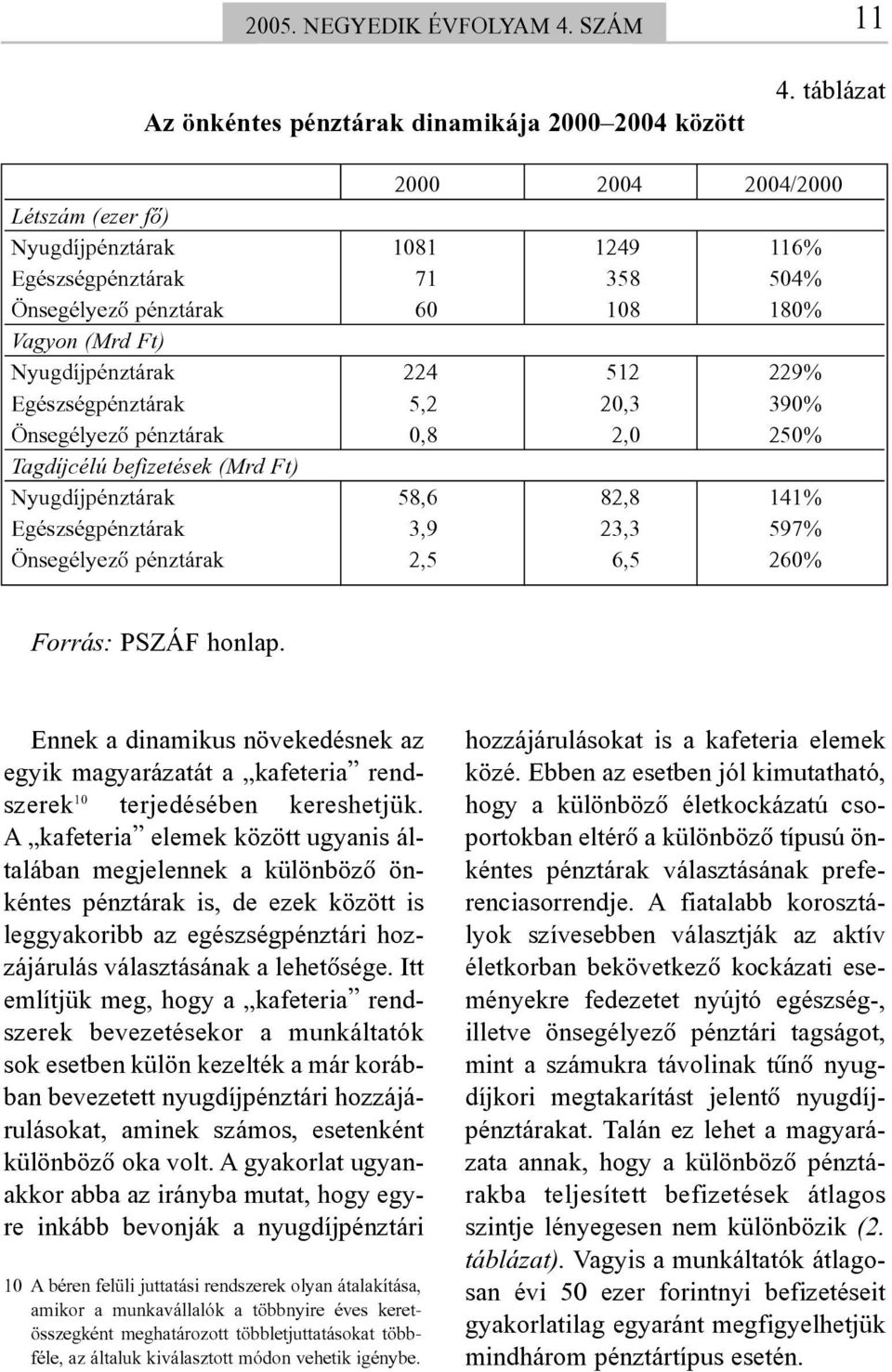 Egészségpénztárak 5,2 20,3 390% Önsegélyezõ pénztárak 0,8 2,0 250% Tagdíjcélú befizetések (Mrd Ft) Nyugdíjpénztárak 58,6 82,8 141% Egészségpénztárak 3,9 23,3 597% Önsegélyezõ pénztárak 2,5 6,5 260%