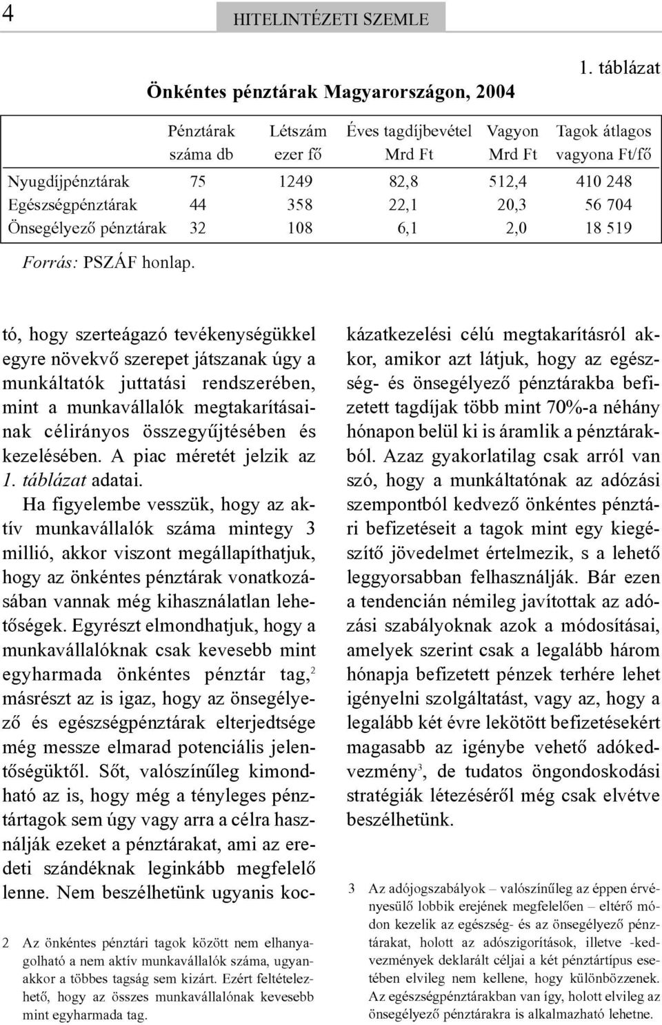 Önsegélyezõ pénztárak 32 108 6,1 2,0 18 519 Forrás: PSZÁF honlap. 2 Az önkéntes pénztári tagok között nem elhanyagolható a nem aktív munkavállalók száma, ugyanakkor a többes tagság sem kizárt.