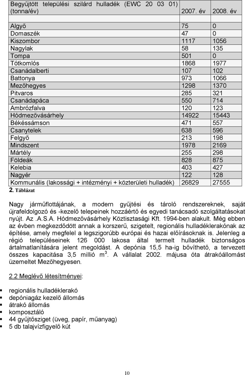 Ambrózfalva 120 123 Hódmezővásárhely 14922 15443 Békéssámson 471 557 Csanytelek 638 596 Felgyő 213 198 Mindszent 1978 2169 Mártély 255 298 Földeák 828 875 Kelebia 403 427 Nagyér 122 128 Kommunális