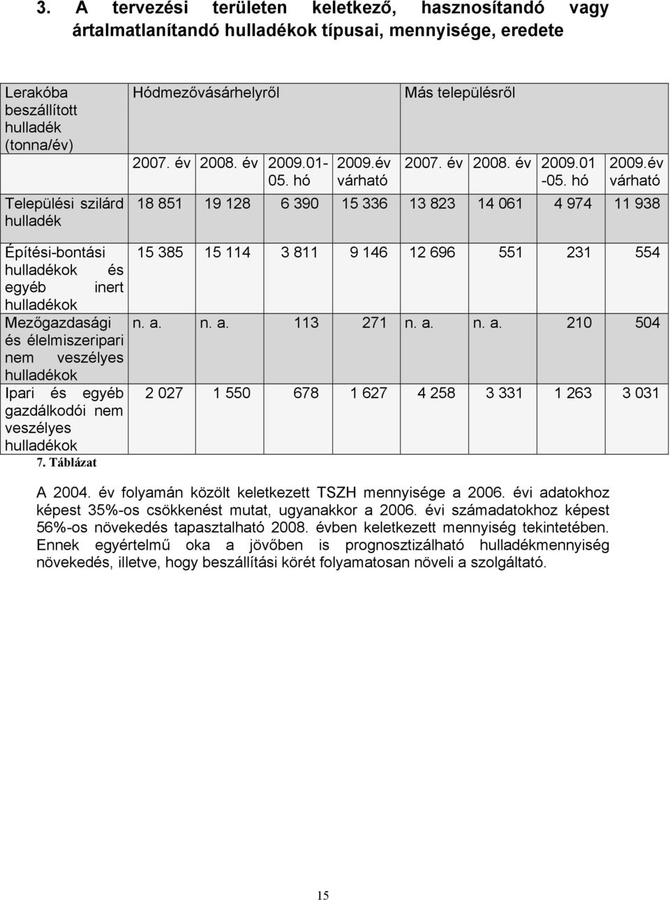 év 2009.01-05. hó 2009.év várható Más településről 2007. év 2008. év 2009.01-05. hó 2009.év várható 18 851 19 128 6 390 15 336 13 823 14 061 4 974 11 938 15 385 15 114 3 811 9 146 12 696 551 231 554 n.