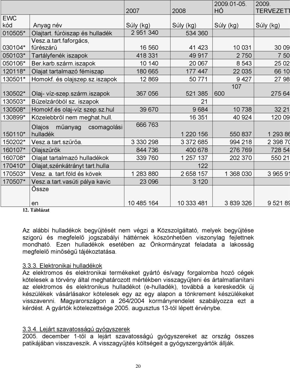 iszapok 10 140 20 067 8 543 25 02 120118* Olajat tartalmazó fémiszap 180 665 177 447 22 035 66 10 130501* Homokf. és olajszep.sz.iszapok 12 869 50 771 9 427 27 98 107 600 275 64 130502* Olaj- víz-szep.