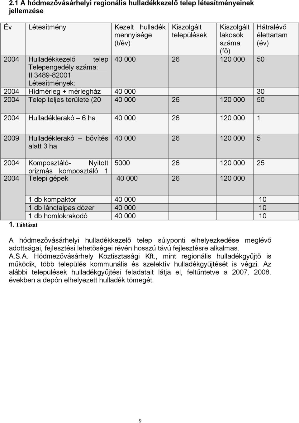 Hulladéklerakó 6 ha 40 000 26 120 000 1 Hátralévő élettartam (év) 2009 Hulladéklerakó bővítés alatt 3 ha 40 000 26 120 000 5 2004 Komposztáló- Nyitott 5000 26 120 000 25 prizmás komposztáló 1 2004