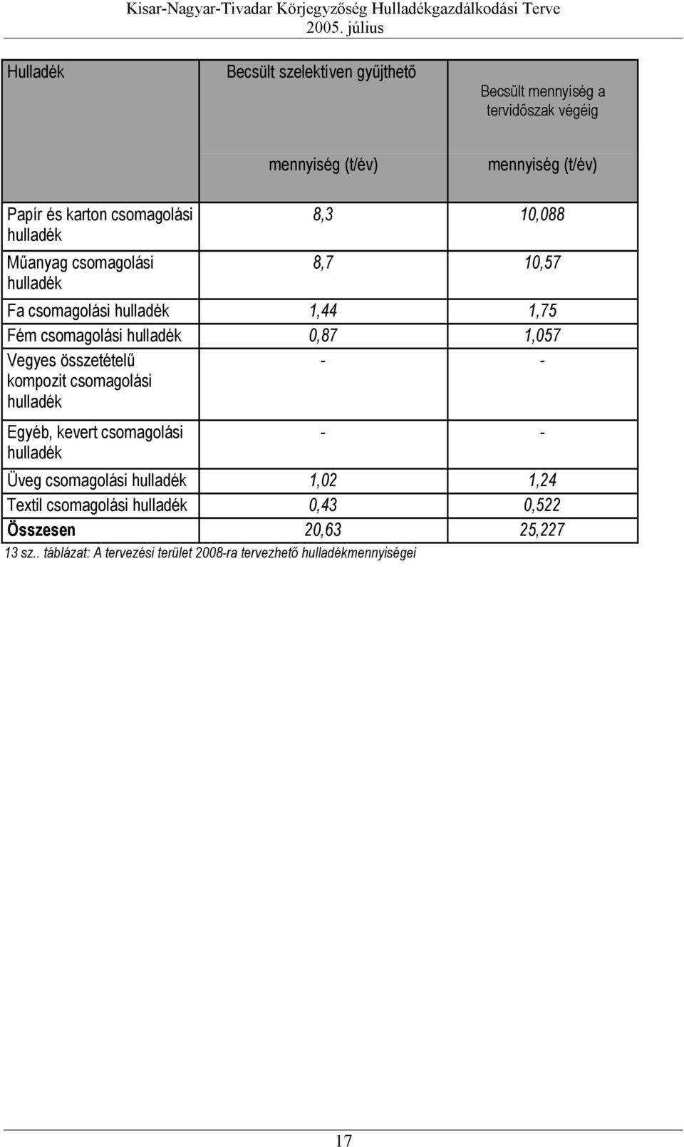 csomagolási hulladék 8,3 1,88 Műanyag csomagolási hulladék 8,7 1,57 Fa csomagolási hulladék Fém csomagolási hulladék Vegyes összetételű kompozit