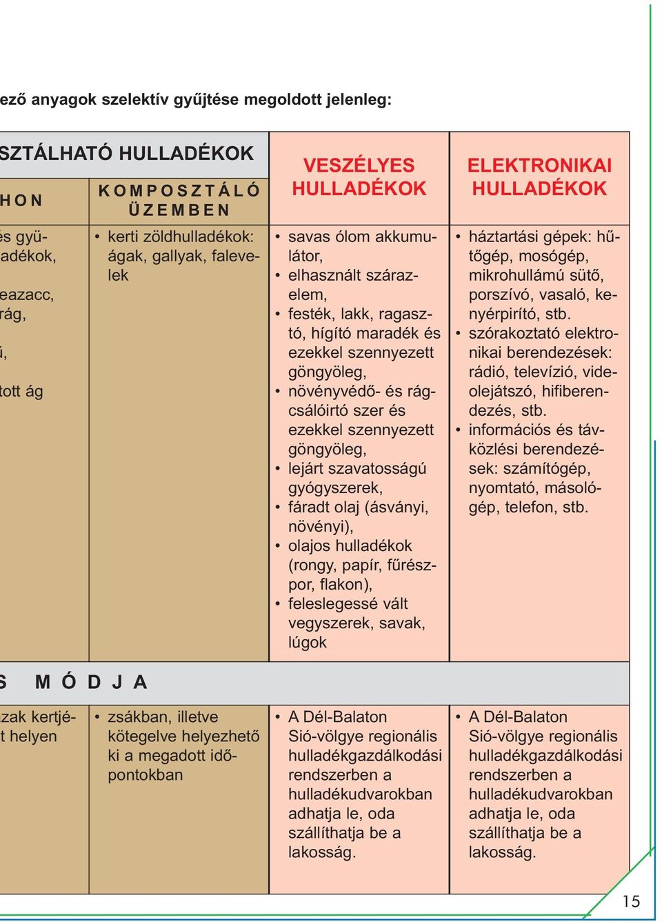 göngyöleg, lejárt szavatosságú gyógyszerek, fáradt olaj (ásványi, növényi), olajos hulladékok (rongy, papír, fűrészpor, flakon), feleslegessé vált vegyszerek, savak, lúgok ELEKTRONIKAI HULLADÉKOK