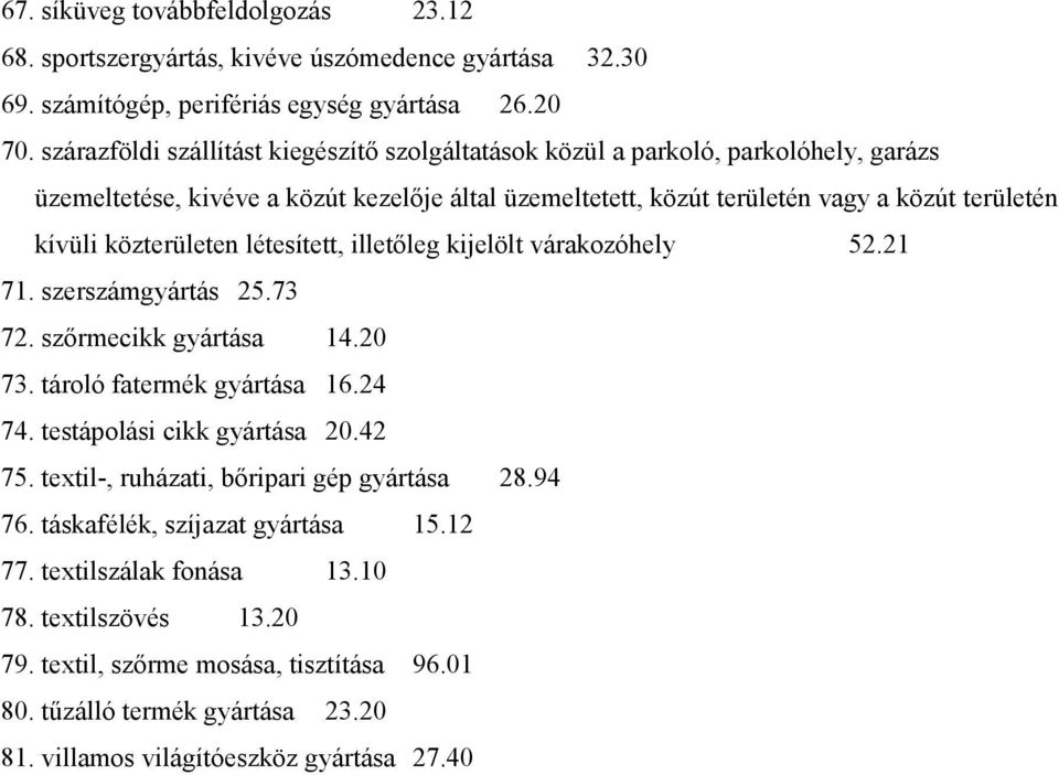 közterületen létesített, illetőleg kijelölt várakozóhely 52.21 71. szerszámgyártás 25.73 72. szőrmecikk gyártása 14.20 73. tároló fatermék gyártása 16.24 74. testápolási cikk gyártása 20.42 75.