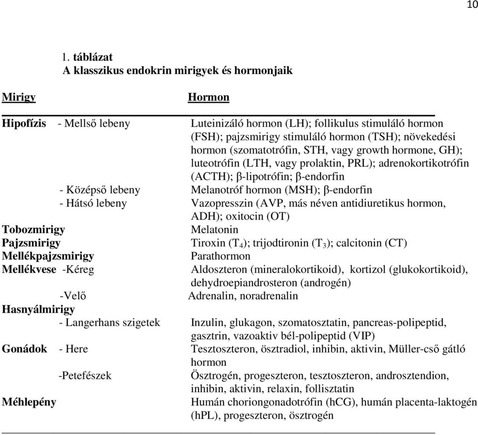 β-endorfin - Hátsó lebeny Vazopresszin (AVP, más néven antidiuretikus hormon, ADH); oxitocin (OT) Tobozmirigy Melatonin Pajzsmirigy Tiroxin (T 4 ); trijodtironin (T 3 ); calcitonin (CT)