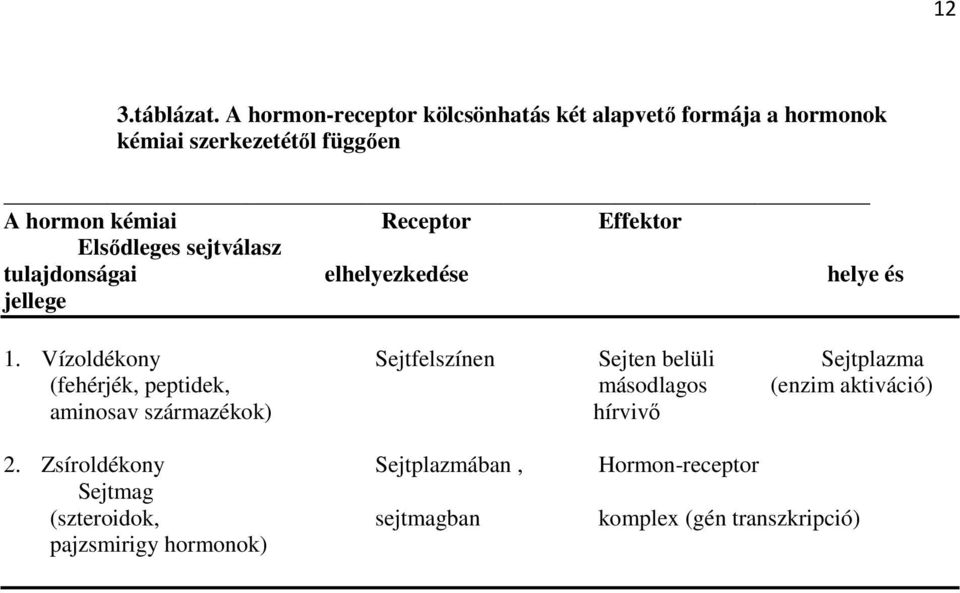 Effektor Elsődleges sejtválasz tulajdonságai elhelyezkedése helye és jellege 1.