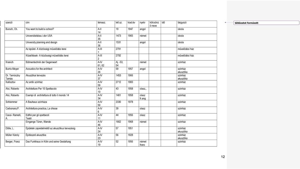 terei A-III 2792 művelődési ház 2 Kranich Bühnentechnik der Gegenwart A-IV Aj. -53, német színház 61, 62 54 Burris-Meyer Acoustics for the architect A-IV 26 59 1957 angol színház akusztika Dr.