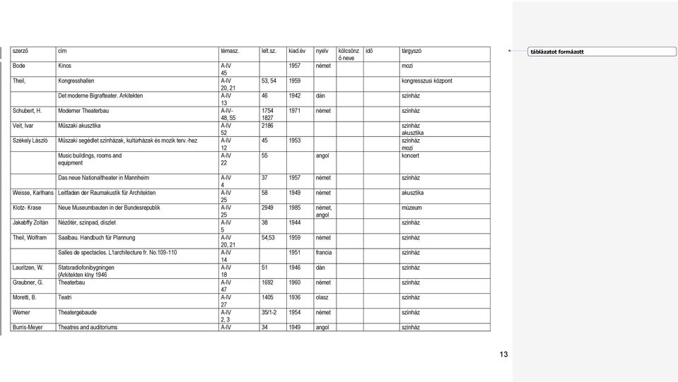 -hez A-IV 12 45 1953 színház mozi Music buildings, rooms and equipment A-IV 22 55 angol koncert Das neue Nationaltheater in Mannheim A-IV 37 1957 német színház 4 Weisse, Karlhans Leitfaden der