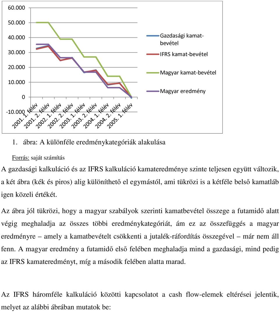 ábra: A különféle eredménykategóriák alakulása A gazdasági kalkuláció és az kalkuláció kamateredménye szinte teljesen együtt változik, a két ábra (kék és piros) alig különíthető el egymástól, ami