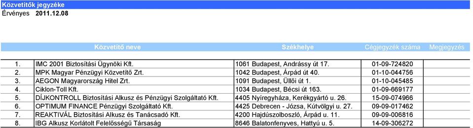 01-09-669177 5. DÍJKONTROLL Biztosítási Alkusz és Pénzügyi Szolgáltató Kft. 4405 Nyíregyháza, Kerékgyártó u. 26. 15-09-074966 6. OPTIMUM FINANCE Pénzügyi Szolgáltató Kft.