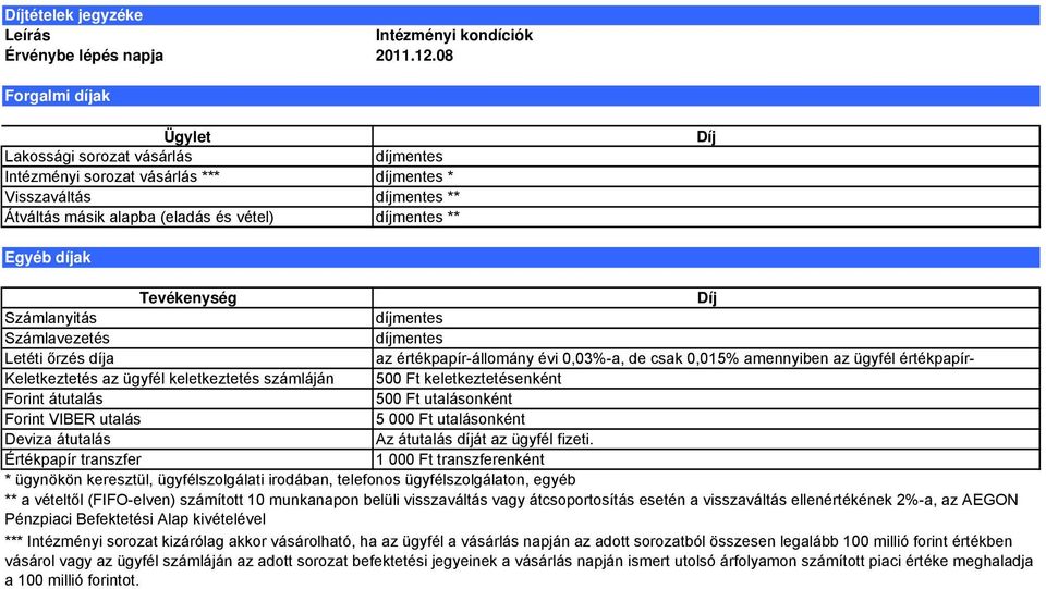 Díj Tevékenység Számlanyitás Számlavezetés Letéti őrzés díja Keletkeztetés az ügyfél keletkeztetés számláján Forint átutalás Forint VIBER utalás Deviza átutalás Értékpapír transzfer Díj díjmentes