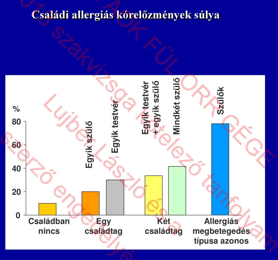 szülő Szülők 20 0 Családban nincs Egy családtag Két