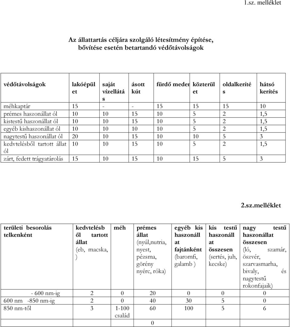 20 10 15 10 10 5 3 kedvtelésből tartott állat 10 10 15 10 5 2 1,5 ól zárt, fedett trágyatárolás 15 10 15 10 15 5 3 hátsó kerítés 2.sz.